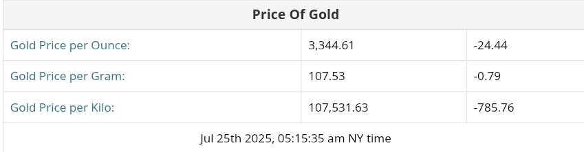 نمودار قیمت طلا ۳ مرداد ۱۴۰۴ + قیمت جهانی طلا