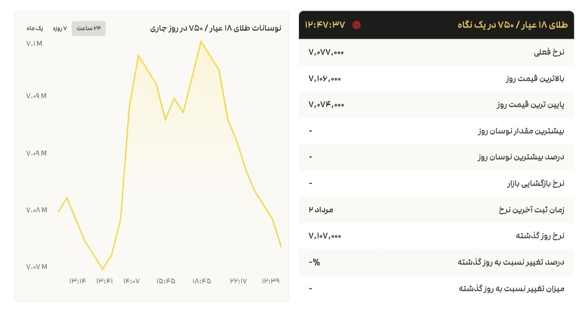 نمودار قیمت طلا ۳ مرداد ۱۴۰۴ + قیمت جهانی طلا