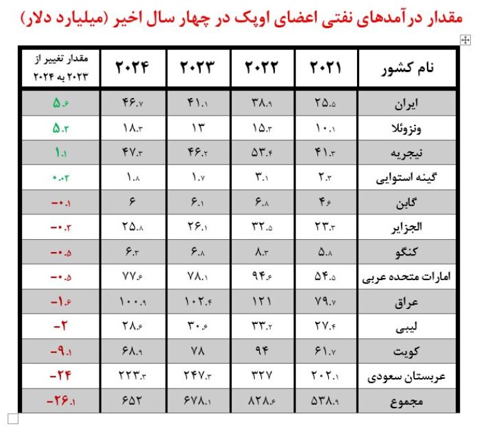 افزایش درآمد صادرات نفت ایران به بیش از ۴۶ میلیارد دلار در سال ۲۰۲۴