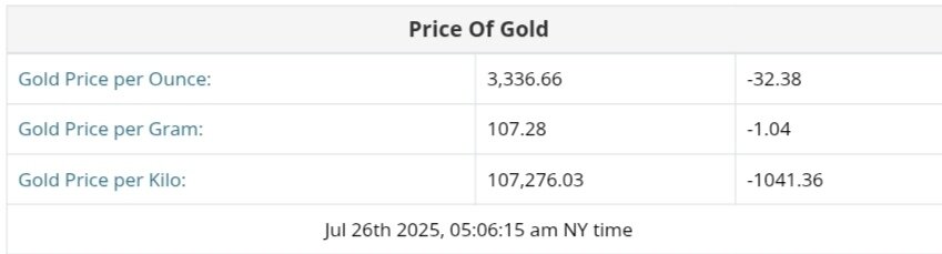 نمودار قیمت طلا ۴ مرداد ۱۴۰۴ + قیمت جهانی طلا