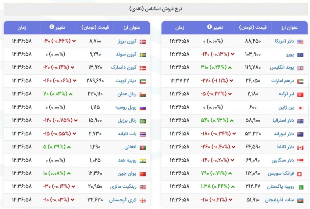 نمودار قیمت دلار ۴ مرداد ۱۴۰۴ + شاخص دلار آمریکا