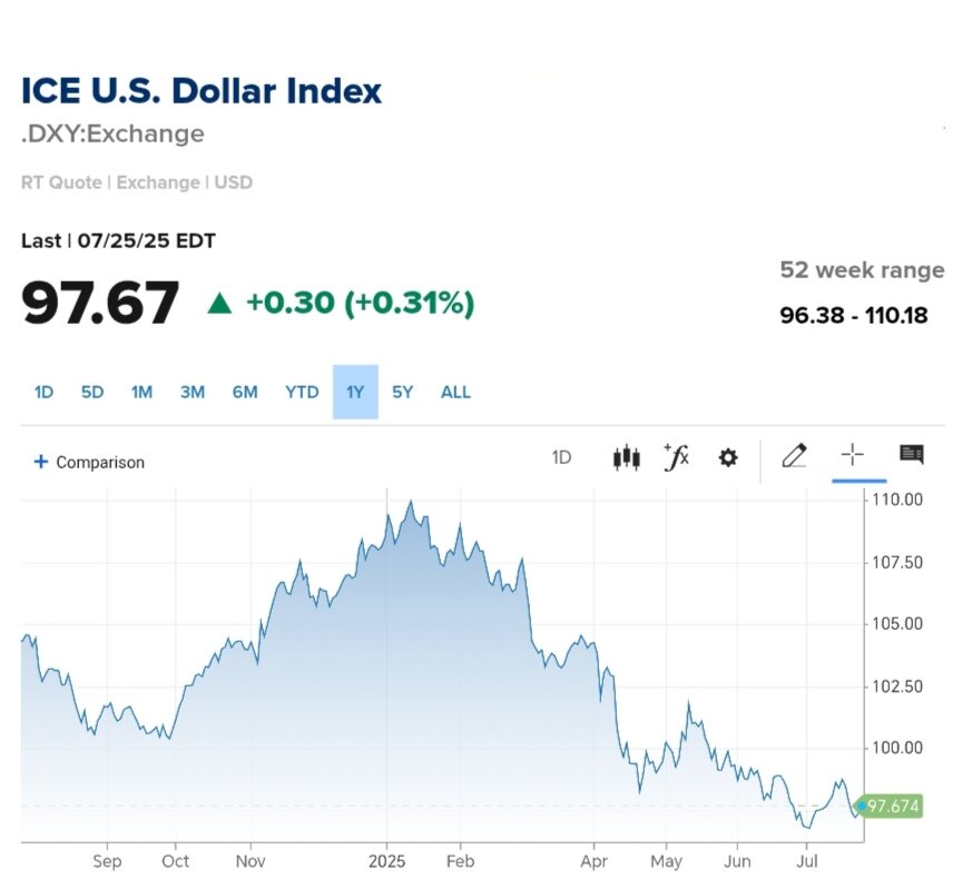نمودار قیمت دلار ۴ مرداد ۱۴۰۴ + شاخص دلار آمریکا
