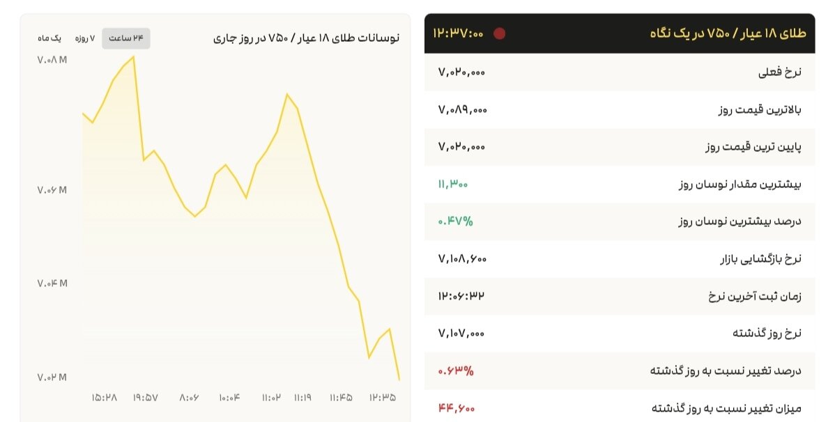 نمودار قیمت طلا ۴ مرداد ۱۴۰۴ + قیمت جهانی طلا