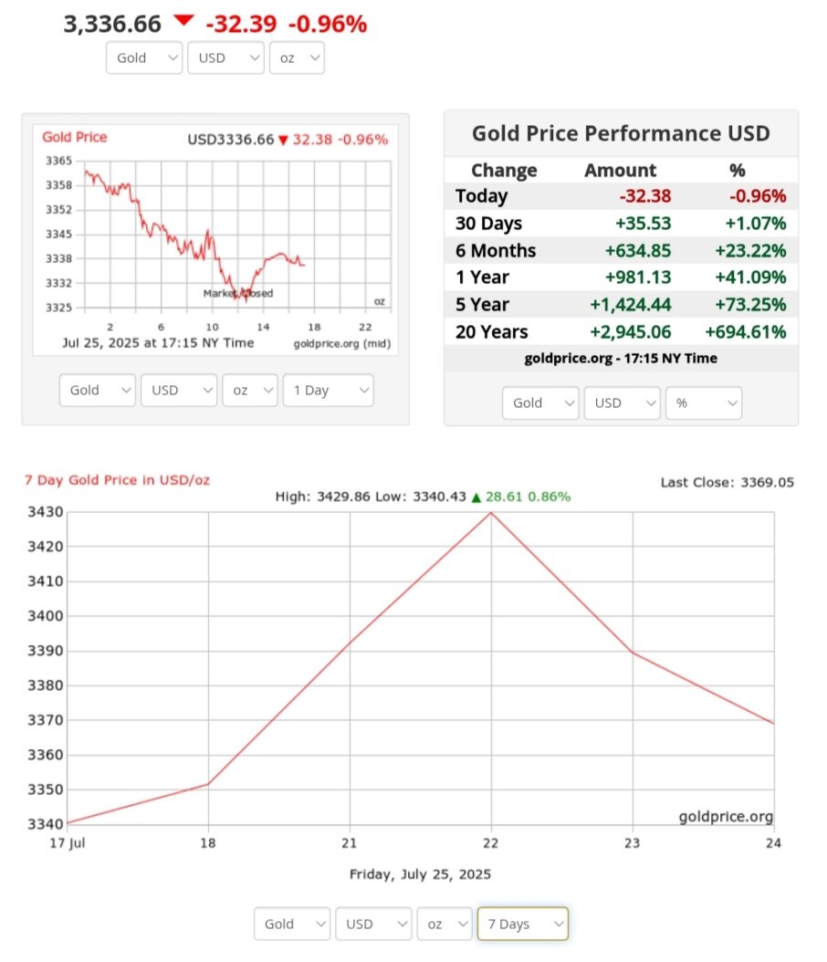 نمودار قیمت طلا ۴ مرداد ۱۴۰۴ + قیمت جهانی طلا