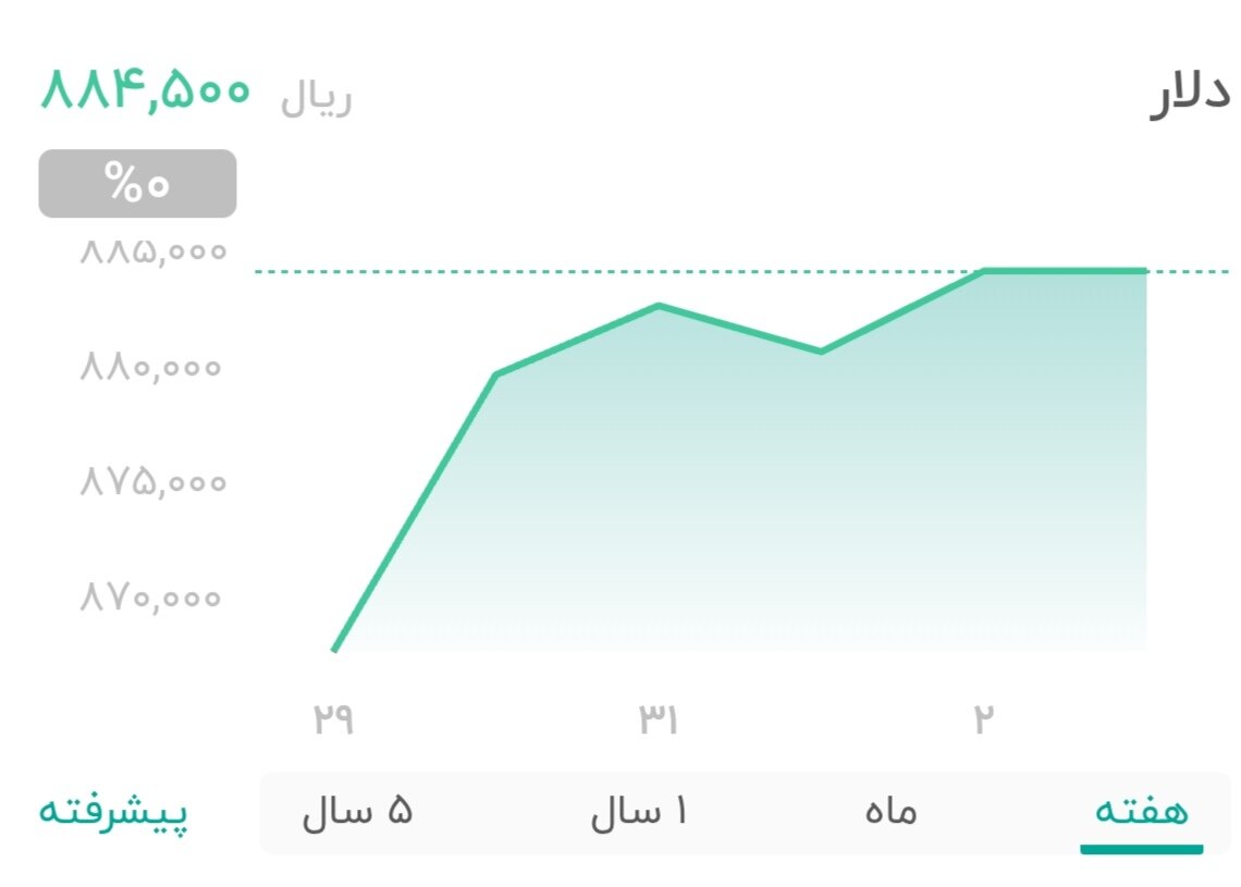 نمودار قیمت دلار ۴ مرداد ۱۴۰۴ + شاخص دلار آمریکا