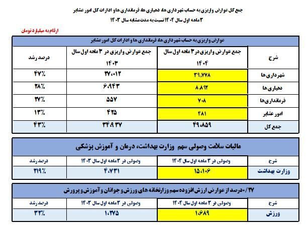 جزئیات عوارض ارزش افزوده واریزی در بهار ۱۴۰۴ اعلام شد