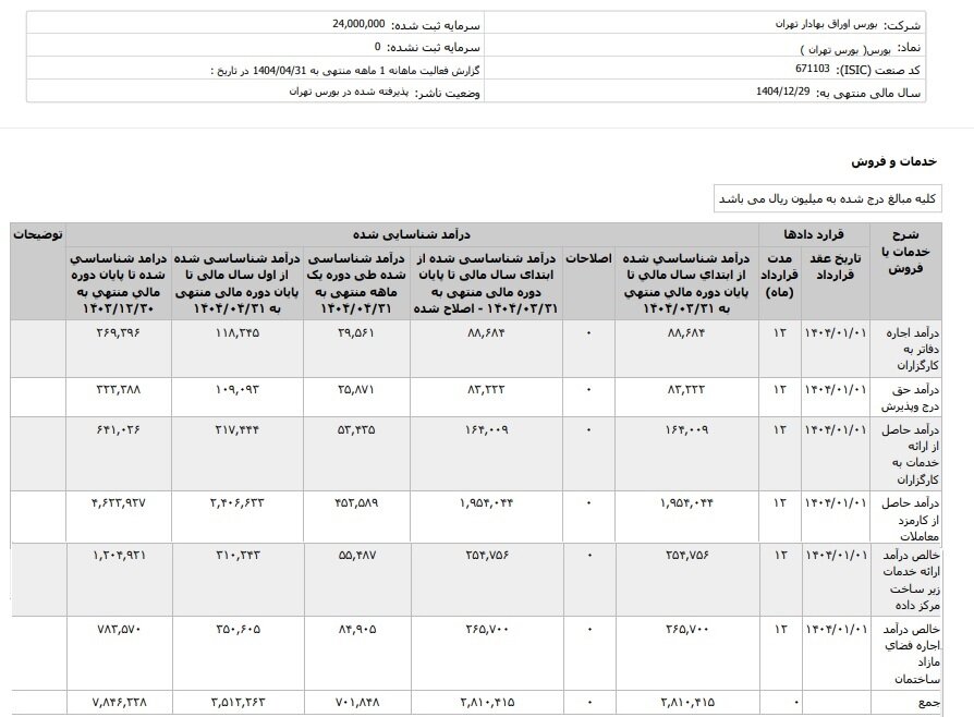 جزئیات درآمدهای یک ساله بورس تهران اعلام شد