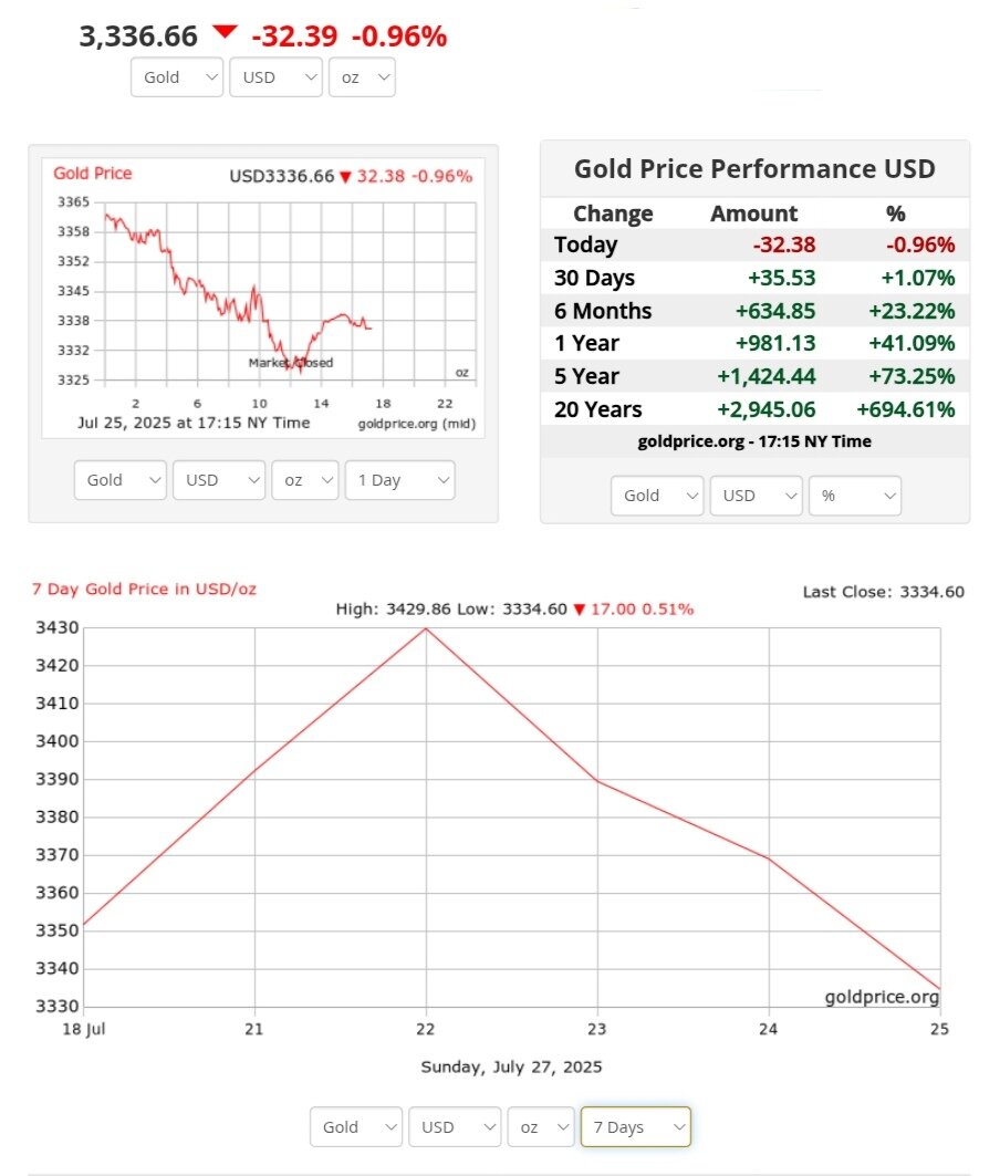 نمودار قیمت طلا ۵ مرداد ۱۴۰۴ + قیمت جهانی طلا