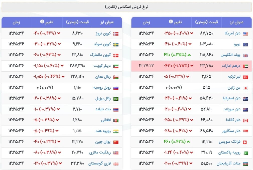 نمودار قیمت دلار ۵ مرداد ۱۴۰۴ + شاخص دلار آمریکا
