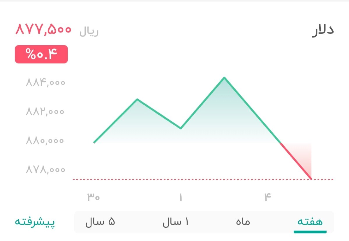 نمودار قیمت دلار ۵ مرداد ۱۴۰۴ + شاخص دلار آمریکا
