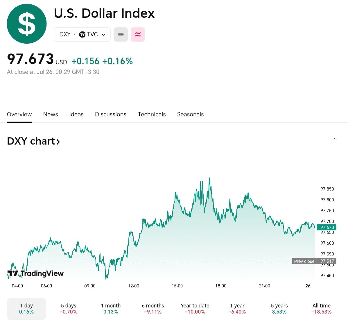 نمودار قیمت دلار ۵ مرداد ۱۴۰۴ + شاخص دلار آمریکا