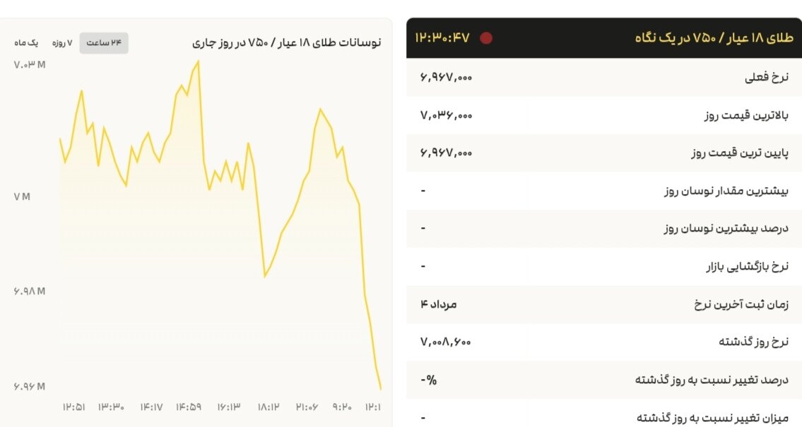نمودار قیمت طلا ۵ مرداد ۱۴۰۴ + قیمت جهانی طلا