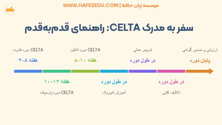 چگونه مدرک CELTA بگیریم؟ راهنمای جامع قدم به قدم