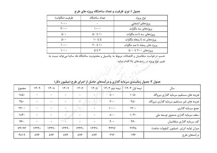 سرمایه گذاری ۷ همتی صندوق توسعه ملی برای احداث نیروگاه خورشیدی