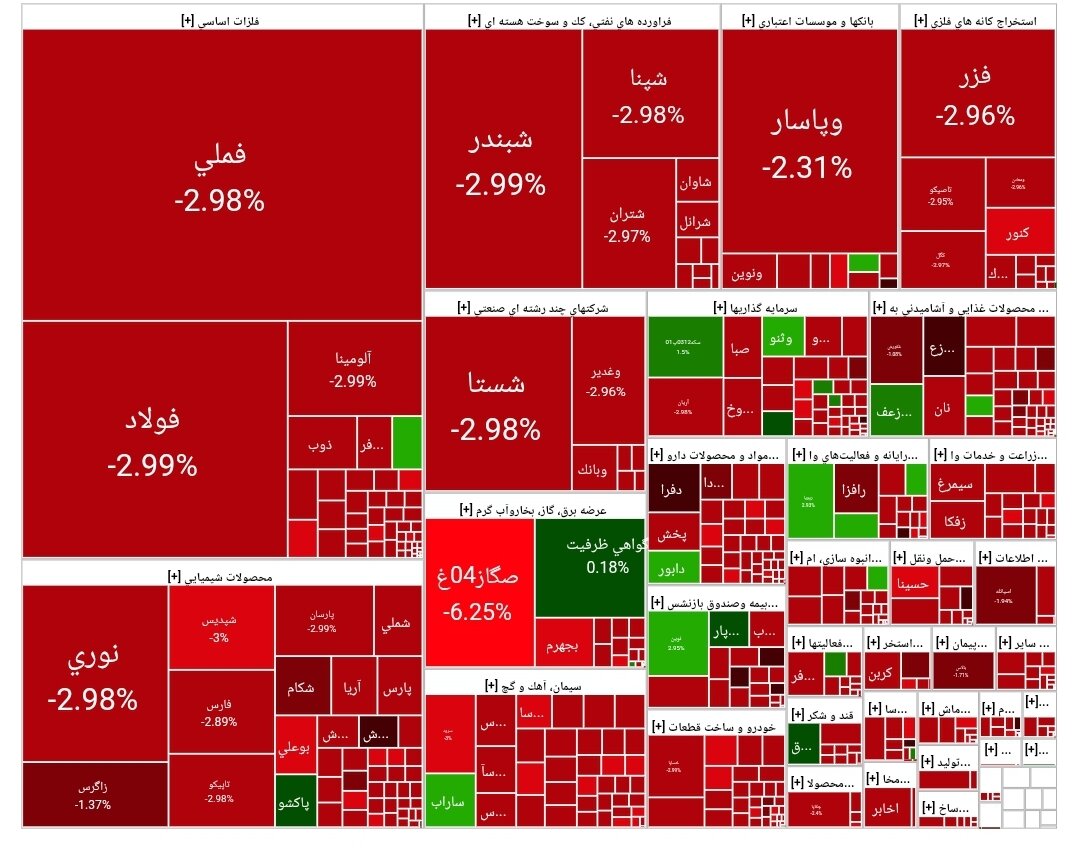 شاخص بورس امروز ۶ مرداد / افت ۴۲ هزار واحدی