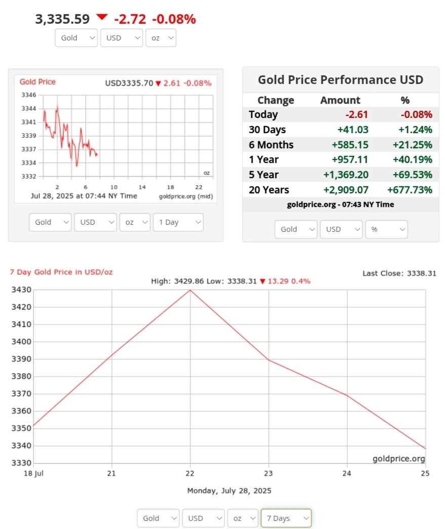 نمودار قیمت طلا ۶ مرداد ۱۴۰۴ + قیمت جهانی طلا