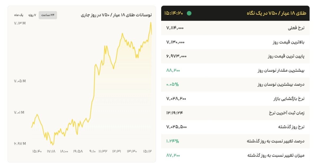 نمودار قیمت طلا ۶ مرداد ۱۴۰۴ + قیمت جهانی طلا