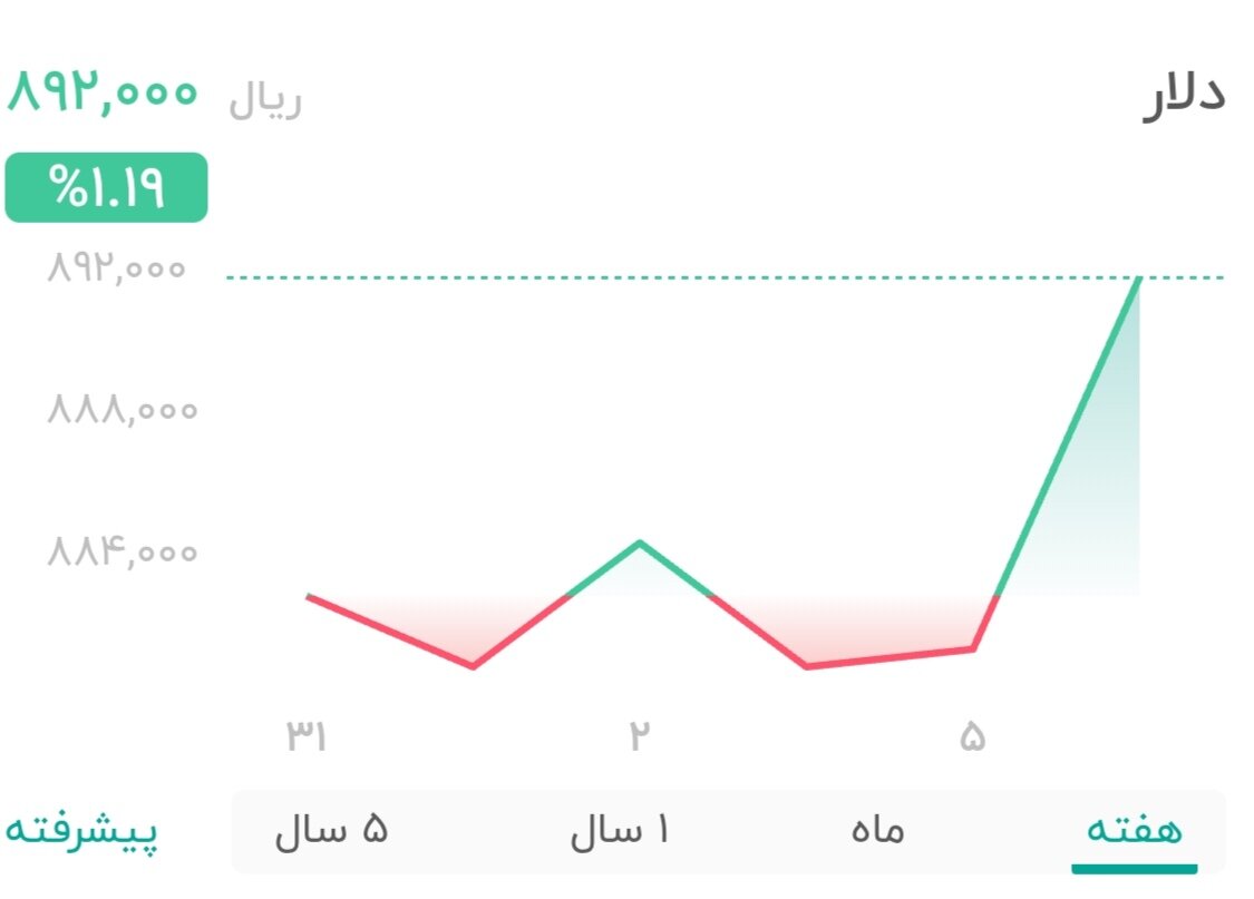 نمودار قیمت دلار ۶ مرداد ۱۴۰۴ + شاخص دلار آمریکا