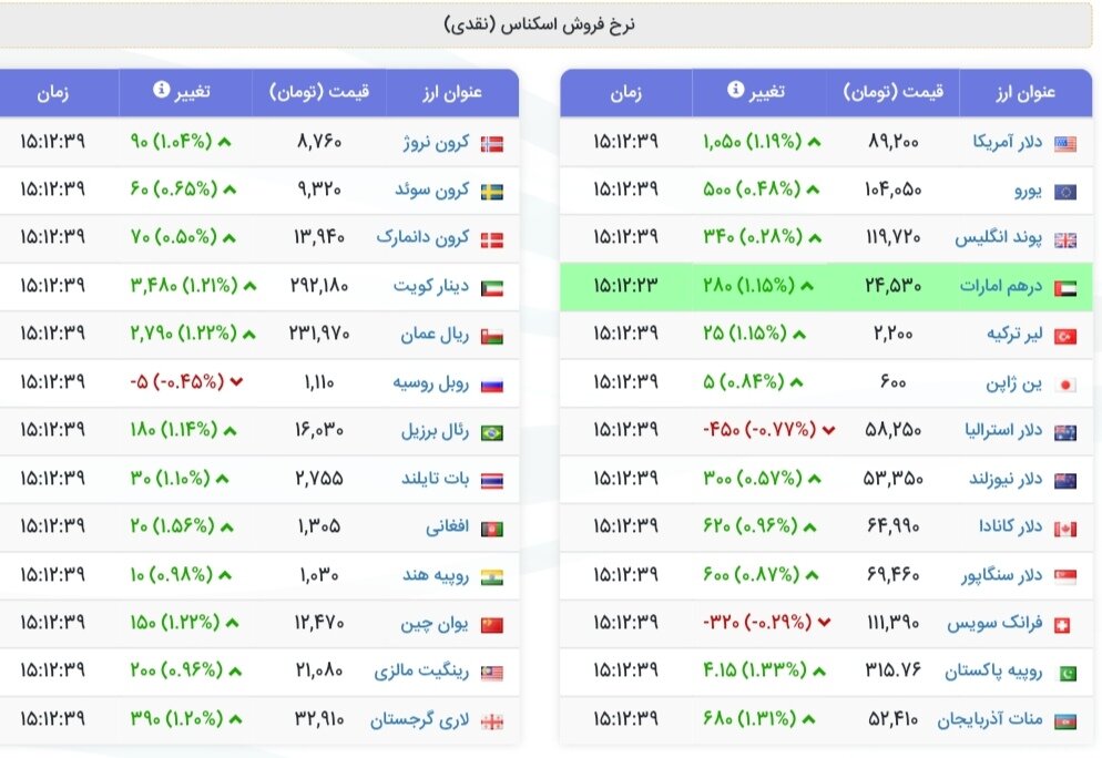 نمودار قیمت دلار ۶ مرداد ۱۴۰۴ + شاخص دلار آمریکا