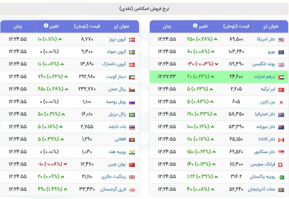 نمودار قیمت دلار ۷ مرداد ۱۴۰۴ + شاخص دلار آمریکا 