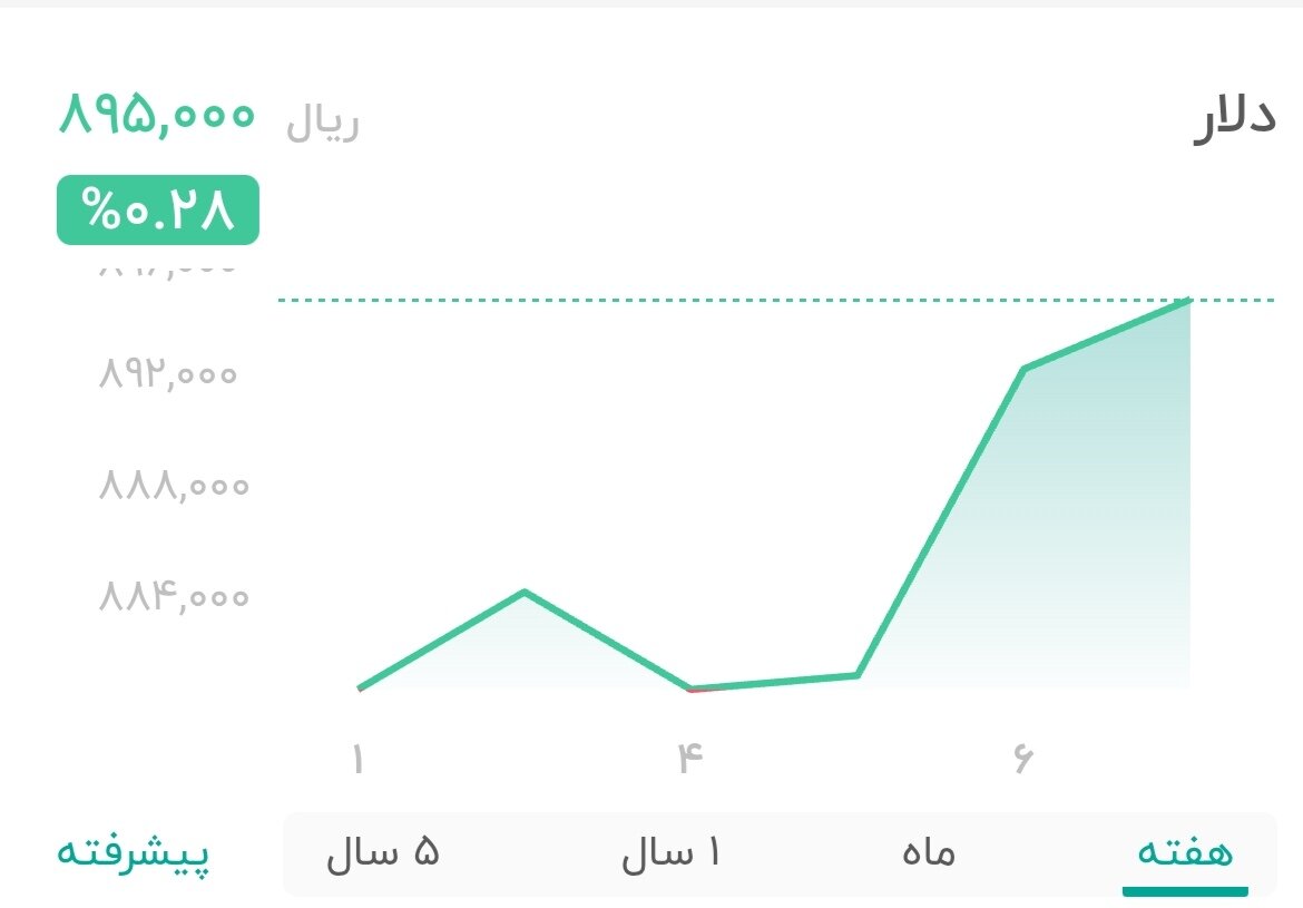 نمودار قیمت دلار ۷ مرداد ۱۴۰۴ + شاخص دلار آمریکا 