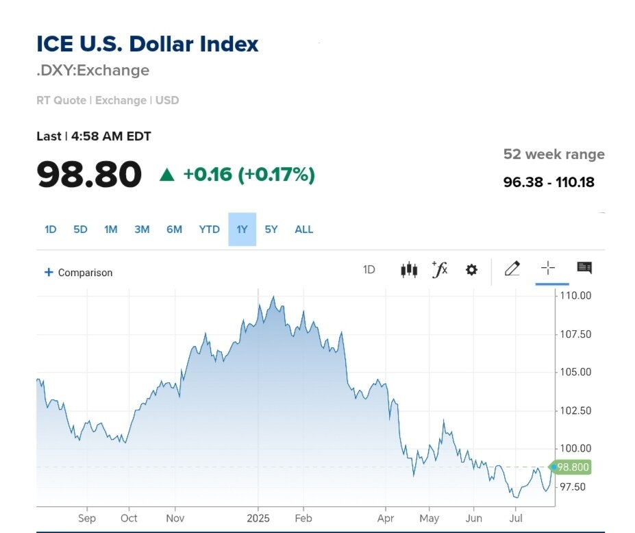 نمودار قیمت دلار ۷ مرداد ۱۴۰۴ + شاخص دلار آمریکا