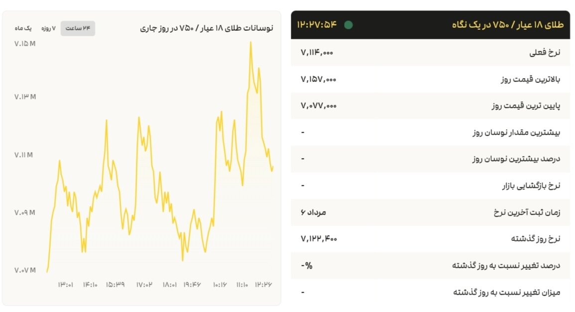 نمودار قیمت طلا ۷ مرداد ۱۴۰۴ + قیمت جهانی طلا
