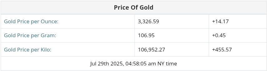 نمودار قیمت طلا ۷ مرداد ۱۴۰۴ + قیمت جهانی طلا
