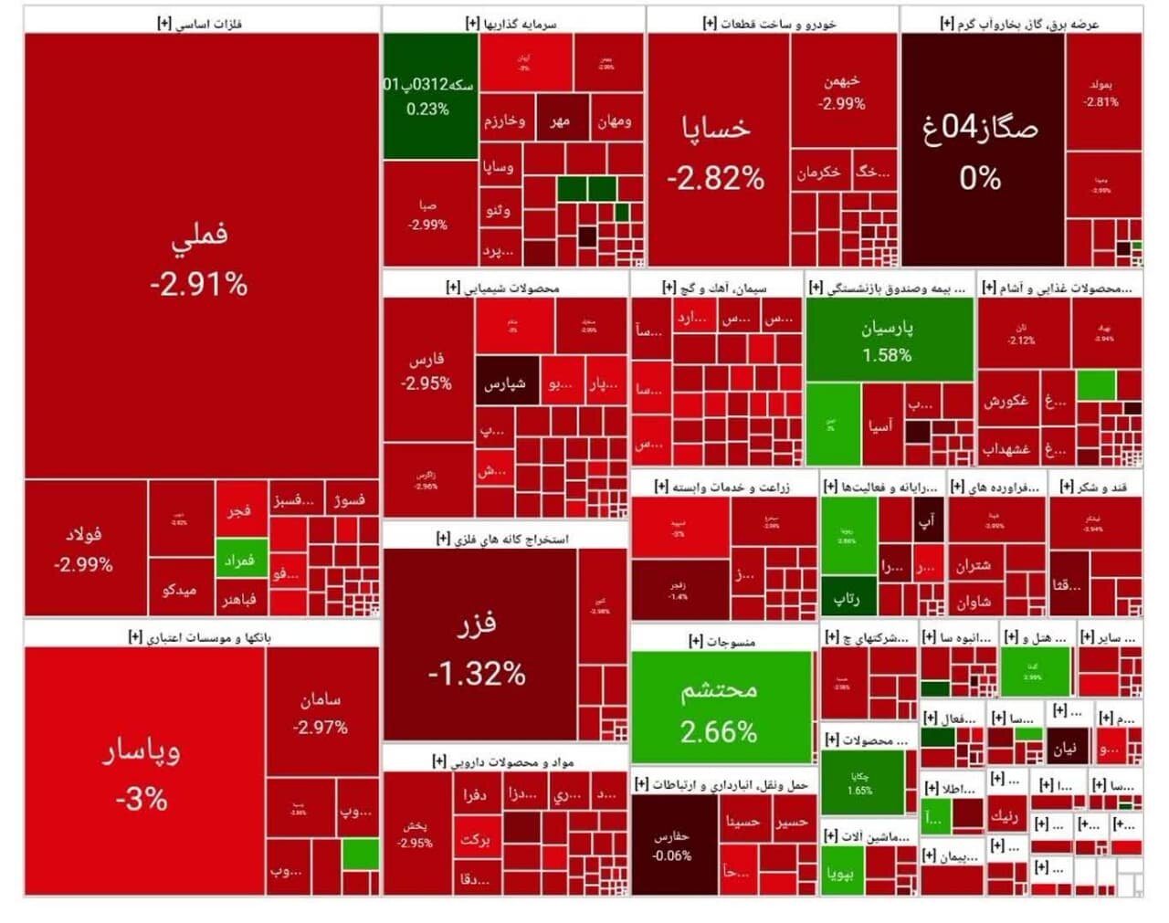 شاخص بورس امروز ۷ مرداد / افت ۳۴ هزار واحدی