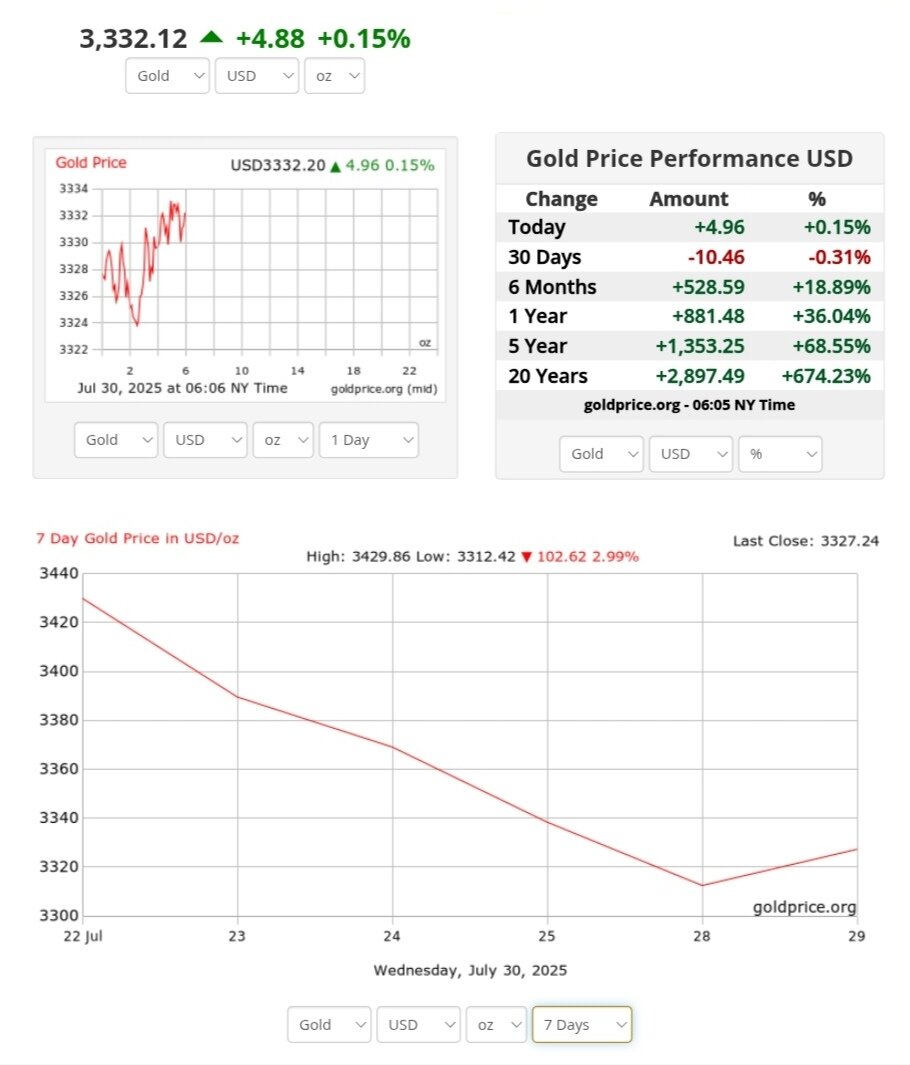 نمودار قیمت طلا ۸ مرداد ۱۴۰۴ + قیمت جهانی طلا