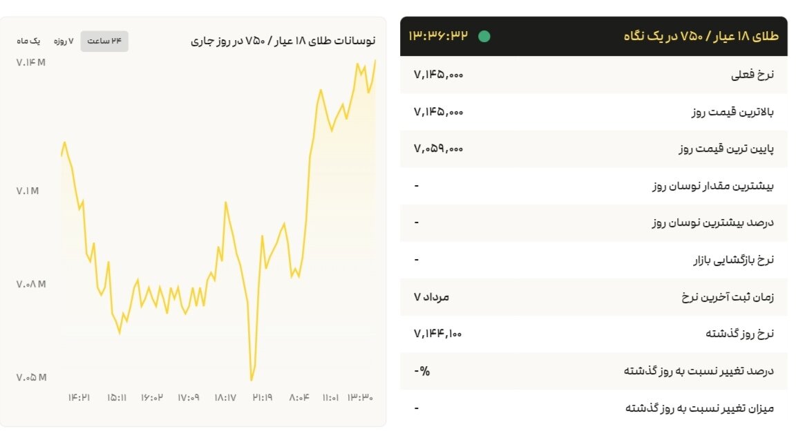 نمودار قیمت طلا ۸ مرداد ۱۴۰۴ + قیمت جهانی طلا