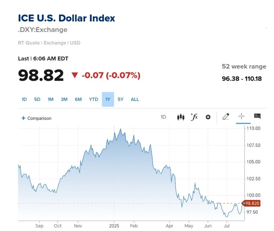 نمودار قیمت دلار ۸ مرداد ۱۴۰۴ + شاخص دلار آمریکا