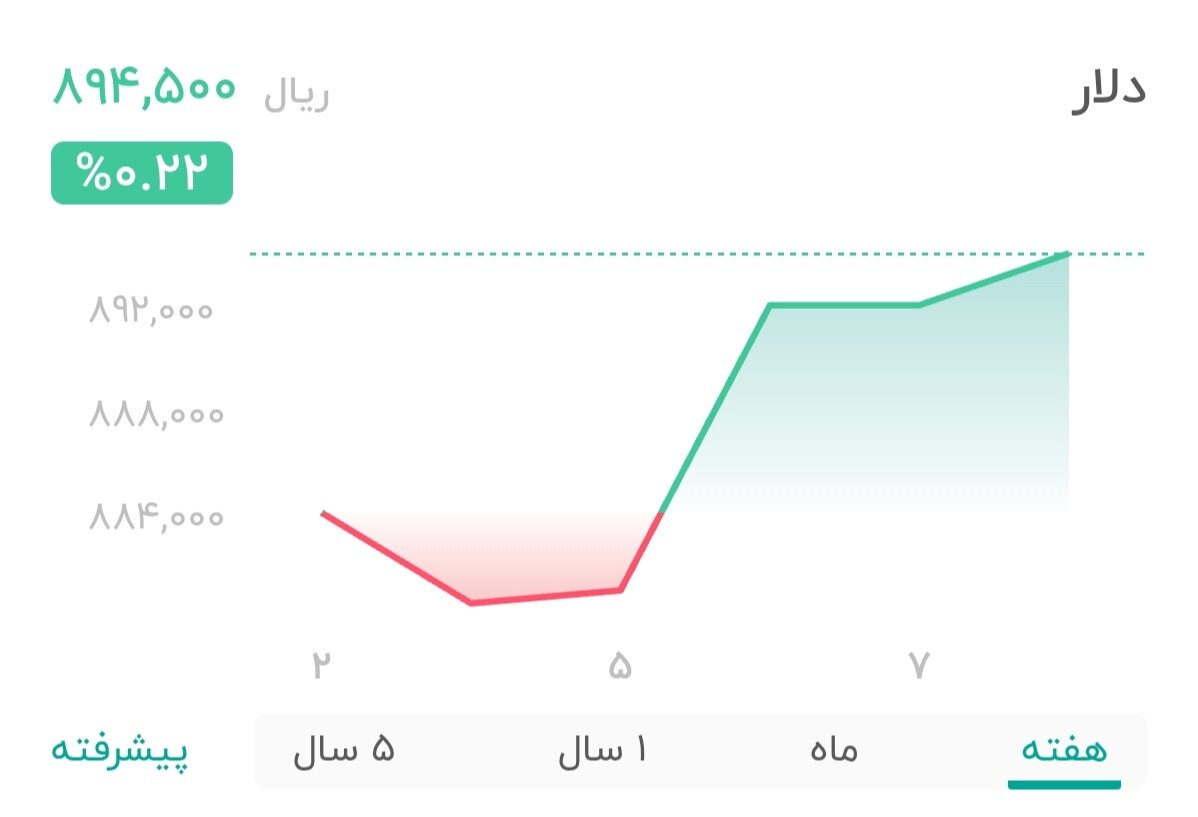 نمودار قیمت دلار ۸ مرداد ۱۴۰۴ + شاخص دلار آمریکا 
