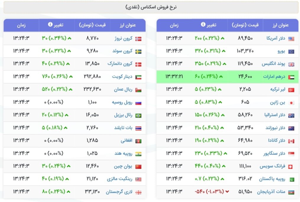 نمودار قیمت دلار ۸ مرداد ۱۴۰۴ + شاخص دلار آمریکا