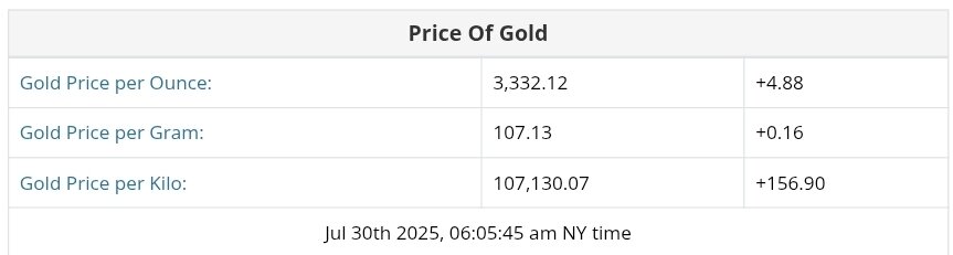 نمودار قیمت طلا ۸ مرداد ۱۴۰۴ + قیمت جهانی طلا