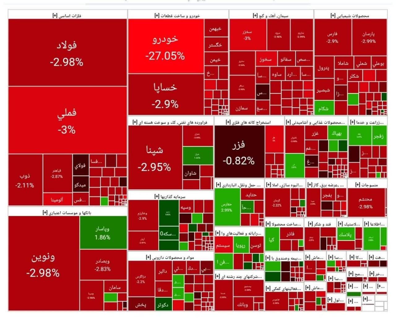 شاخص بورس امروز ۸ مرداد / افت ۵۲ هزار واحدی