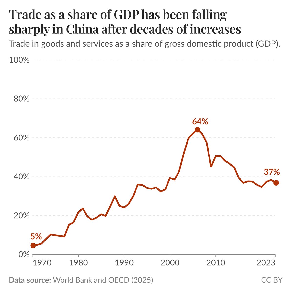 کاهش نقش تجارت در اقتصاد چین + نمودار