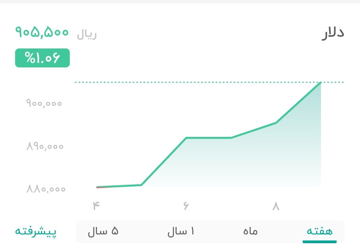 نمودار قیمت دلار ۹ مرداد ۱۴۰۴ + شاخص دلار آمریکا