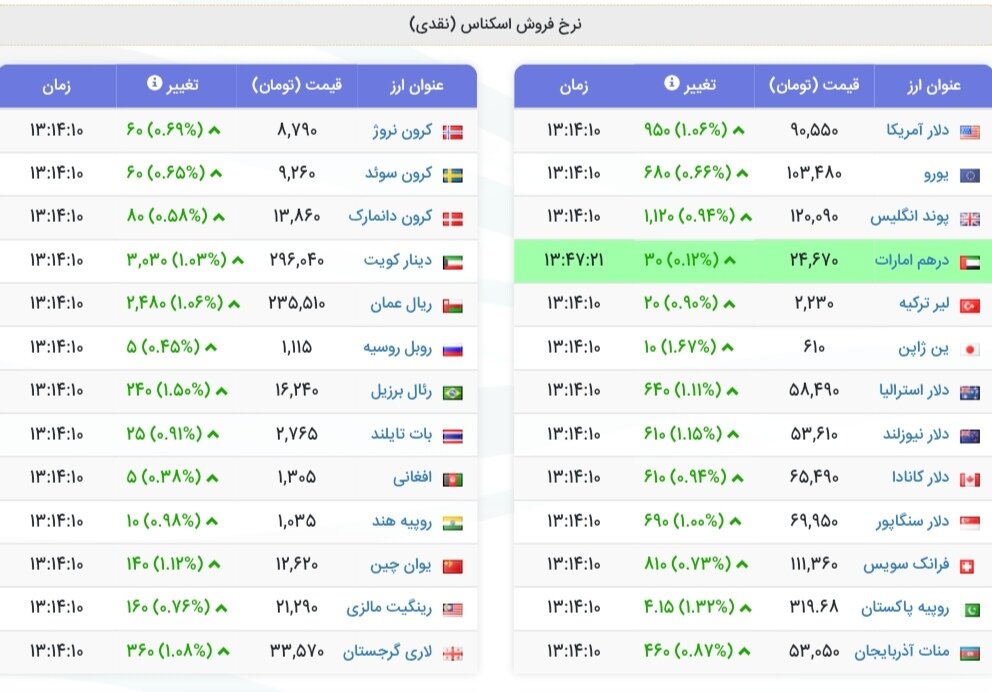 نمودار قیمت دلار ۹ مرداد ۱۴۰۴ + شاخص دلار آمریکا