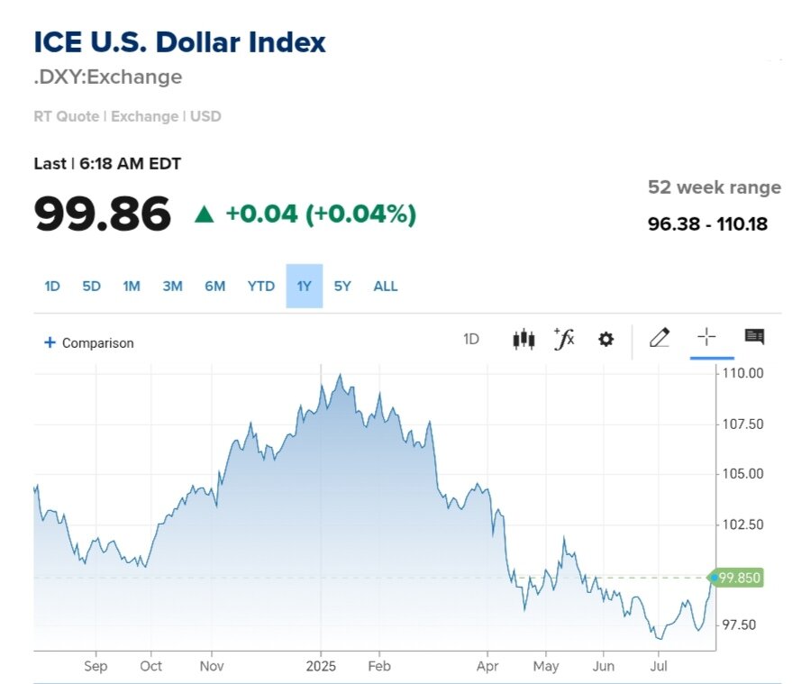 نمودار قیمت دلار ۹ مرداد ۱۴۰۴ + شاخص دلار آمریکا