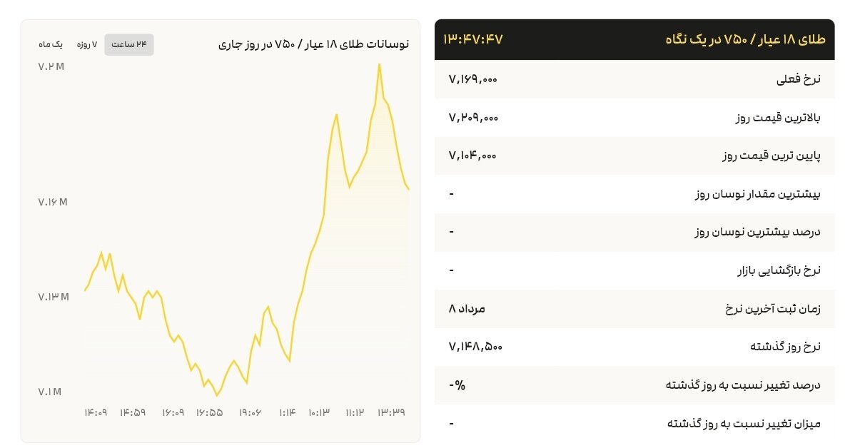 نمودار قیمت طلا ۹ مرداد ۱۴۰۴ + قیمت جهانی طلا