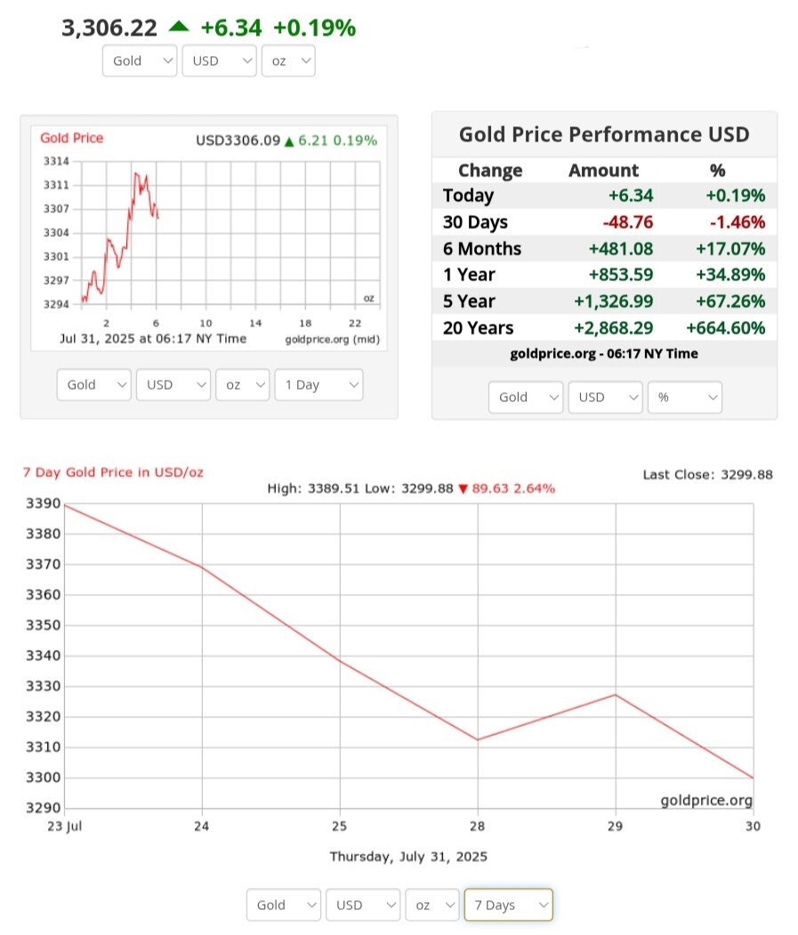نمودار قیمت طلا ۹ مرداد ۱۴۰۴ + قیمت جهانی طلا