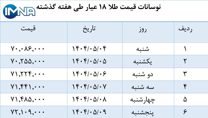 نمودار قیمت طلا در هفته گذشته + جدول