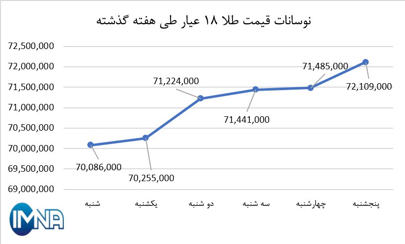 نمودار قیمت طلا در هفته گذشته + جدول