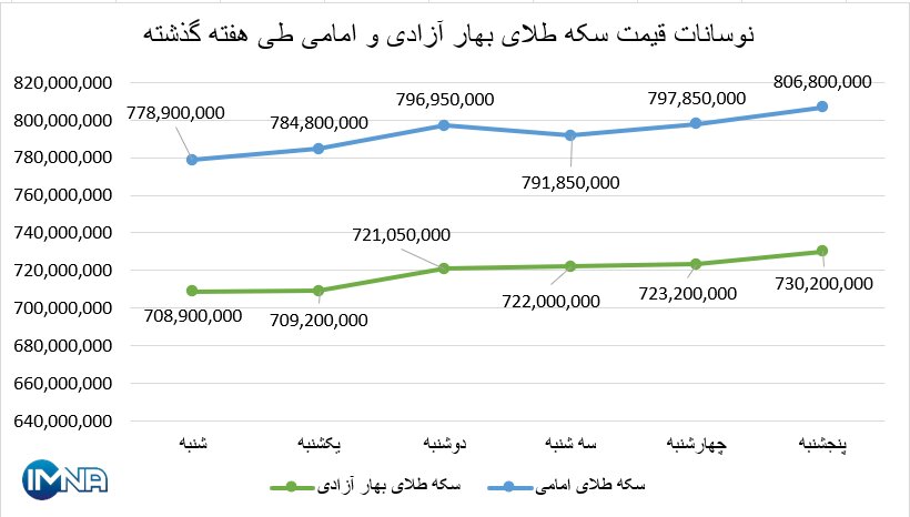 نمودار قیمت سکه بهار آزادی و امامی در هفته گذشته + جدول
