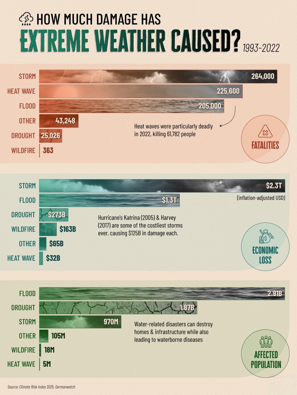 خسارتهای سنگین بلایای اقلیمی در سه دهه گذشته + اینفوگرافی