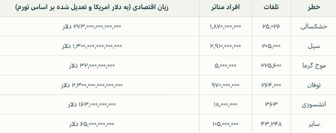 خسارتهای سنگین بلایای اقلیمی در سه دهه گذشته + اینفوگرافی