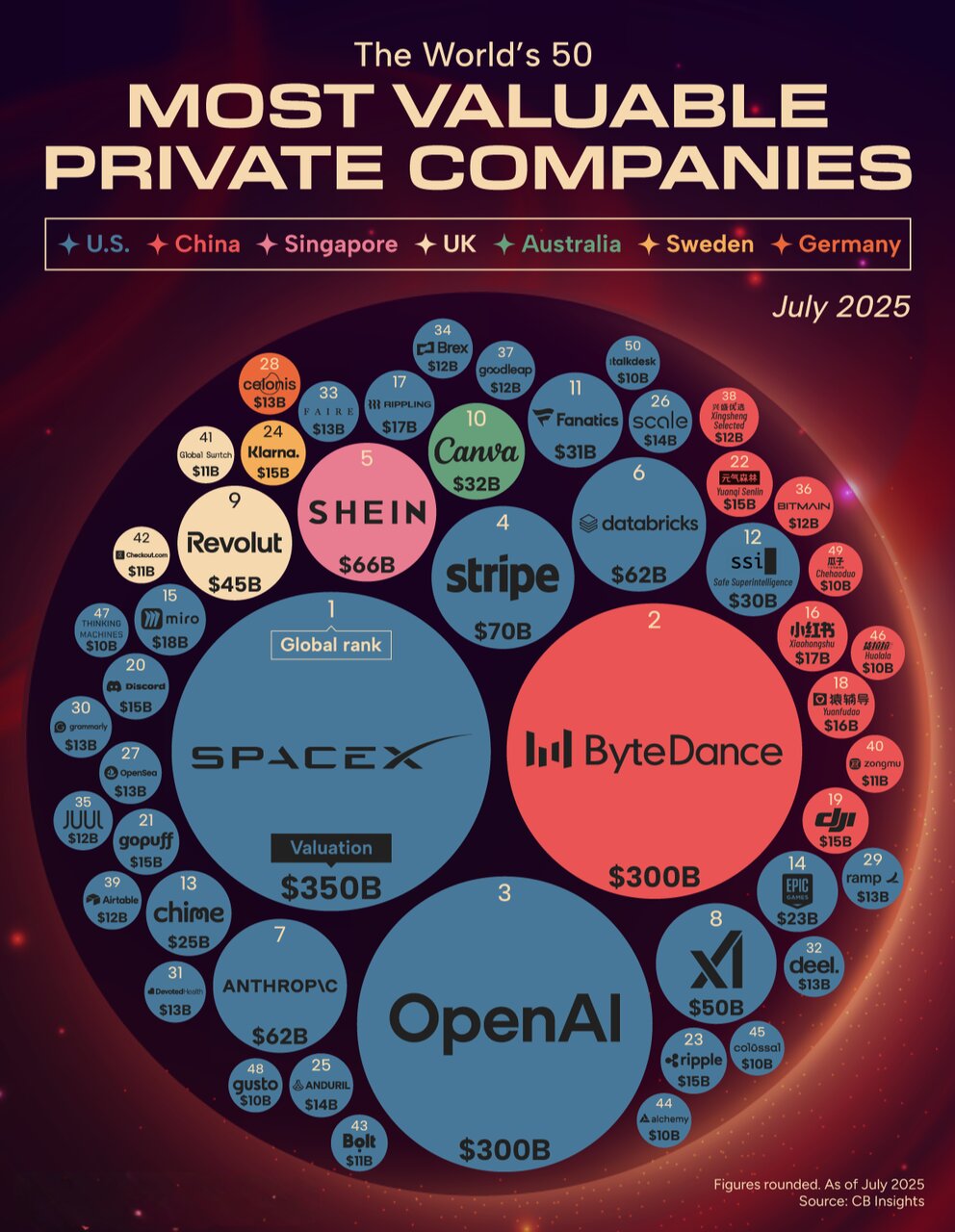 ۵۰ شرکت خصوصی برتر و با ارزش جهان در سال ۲۰۲۵