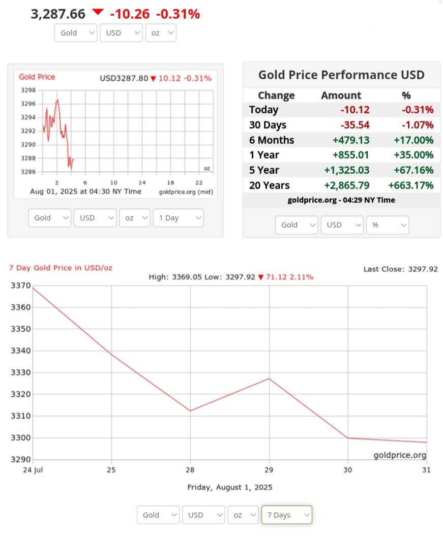 نمودار قیمت طلا ۱۰ مرداد ۱۴۰۴ + قیمت جهانی طلا