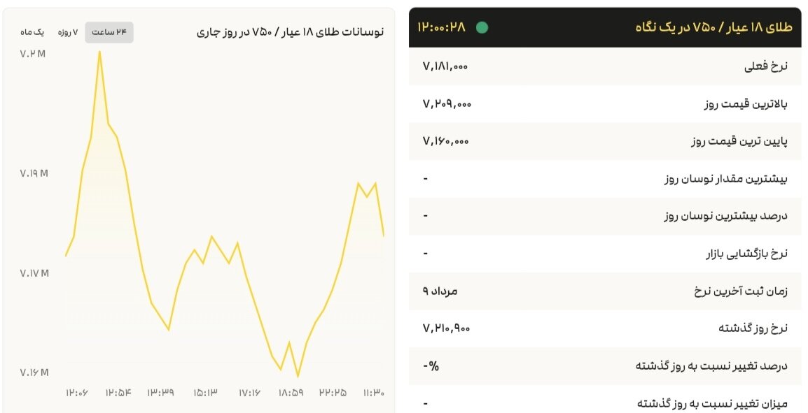 نمودار قیمت طلا ۱۰ مرداد ۱۴۰۴ + قیمت جهانی طلا